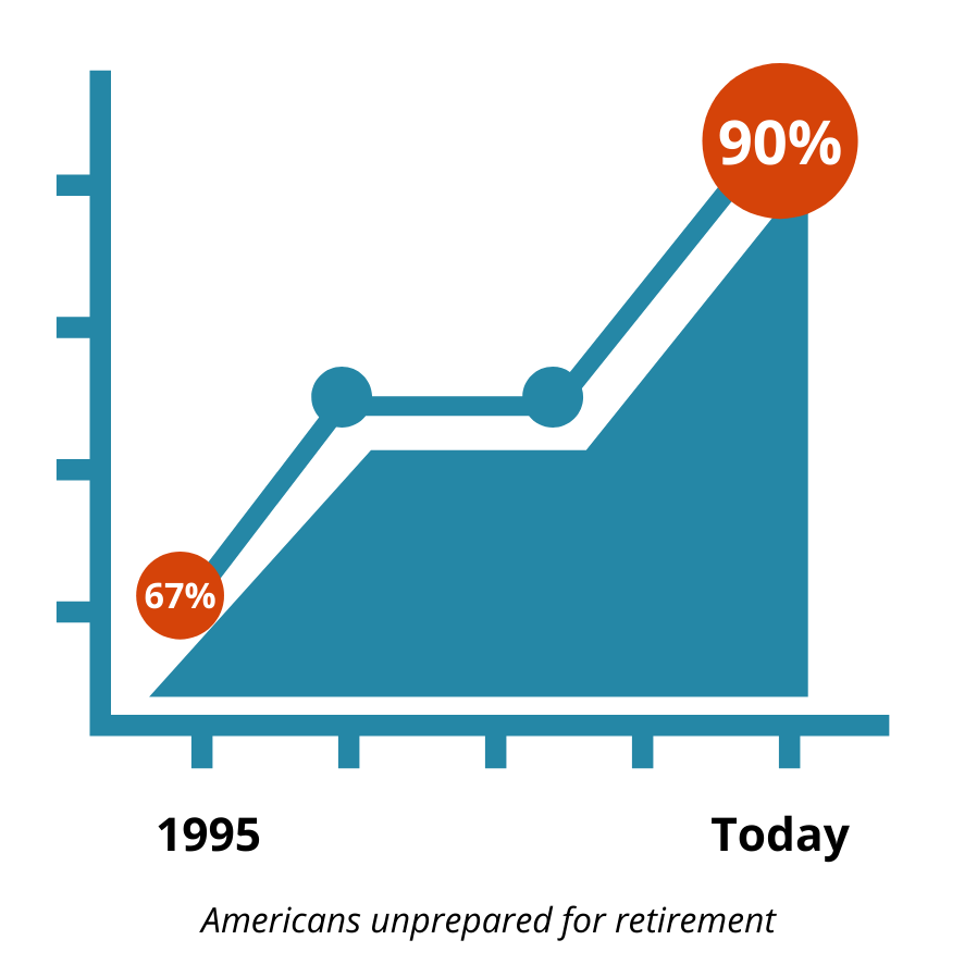 Americans are unprepared for retirement! Discover how not to become one of them HERE