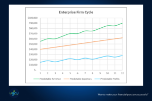 How to make your financial practice successful the enterprise cycle 