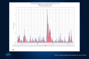 The market drawdowns for the one hundred years before the Great Depression were far more active than our modern markets.